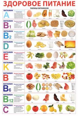 Здоровое питание.
Таблица витаминов.